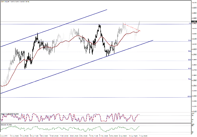 التحليل اليومي للعملات - الرسم البياني  لزوج الجنية الاسترليني مقابل الدولار